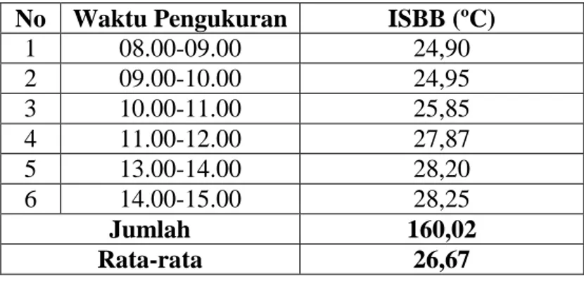 Tabel 4.3  Hasil pengukuran tekanan panas bagian finishing.  No  Waktu Pengukuran  ISBB (ºC) 