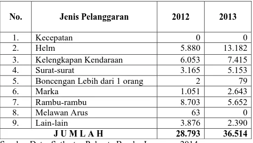 Tabel 1. Data Jenis Pelanggaran  Lalu  Lintas  Kendaraan Roda Dua (R2)  Di Kota  Bandar Lampung pada Tahun 2012-2013 