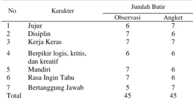 Tabel 1.  Rancangan instrumen penilaian  karakter pembelajaran matematika 