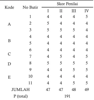 Tabel 7.  Skor dan Analisis kepraktisan  instrumen Skala Sikap 