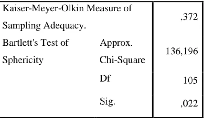Tabel 3. KMO KMO and Bartlett's Test  Kaiser-Meyer-Olkin Measure of  Sampling Adequacy
