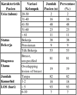 Tabel 1. Karakteristik pasien kanker  payudara di RSUD Ulin Banjarmasin 