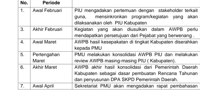 Tabel 3. Tahapan Waktu Penyusunan AWPB  No.  Periode 