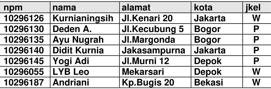 Tabel MAHASISWA