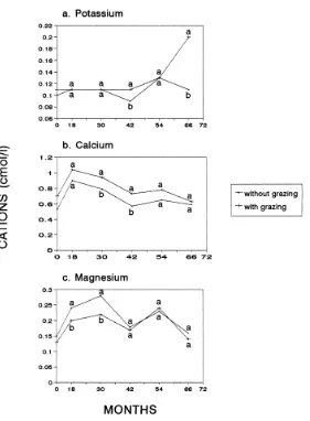 Figure 5.  Dynamics of potassium, calcium and magnesium in the top layer (0–20 cm), withand without grazing in the silvopastoral system; Yurimaguas, Peru