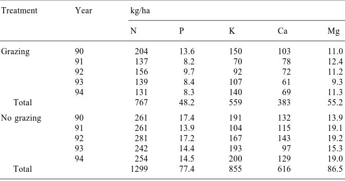 Table 4. Effect of grazing vs no grazing on the nutrient content biomass at Yurimaguas, Peru.