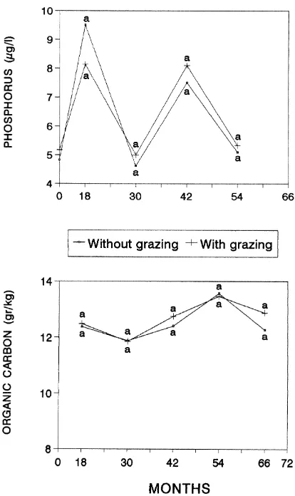 Figure 6.  Dynamics of phosphorus and organic carbon in the top layer (0–20 cm), with andwithout grazing in the silvopastoral system; Yurimaguas, Peru
