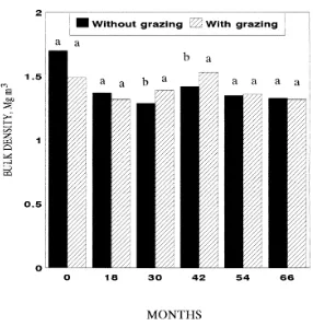 Table 2.  Forage and litter production affected by grazing vs not grazing in different years atYurimaguas, Peru.