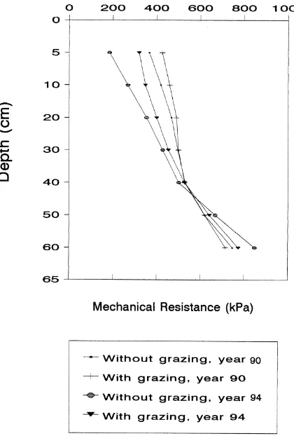 Figure 2 shows the changes in mechanical resistance of the soil measured witha cone penetrometer in relation to the grazing treatments both at the initial
