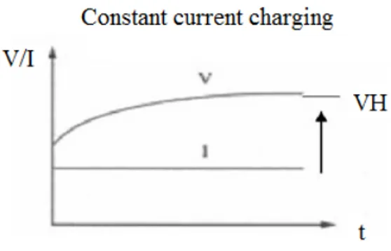 Gambar 2.8 Proses Charge dengan Arus Konstan 