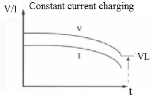 Gambar 2.13  Proses Charge dengan resistansi konstan 