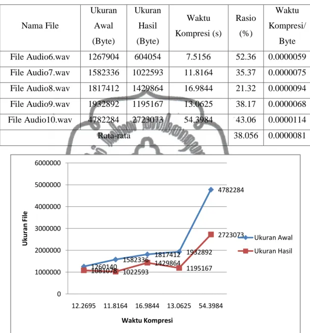 Tabel 4.2. Rasio Kompresi untuk File Berformat .wav yang Berukuran  1 – 5 MB 