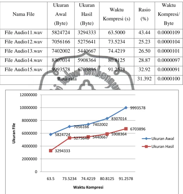 Tabel 4.3. Rasio Kompresi untuk File Berformat .wav yang Berukuran 5 – 10 MB 