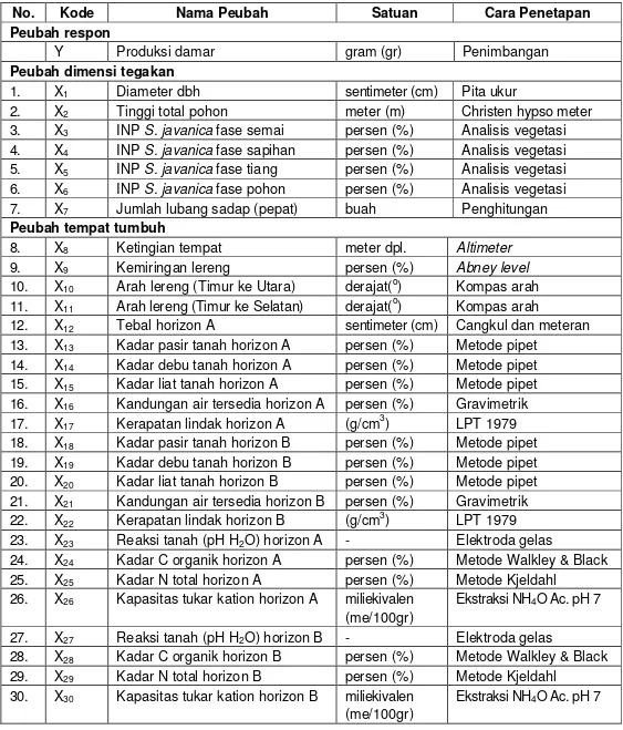 Tabel 1.  Kode, nama peubah, satuan peubah, dan cara penetapannya 