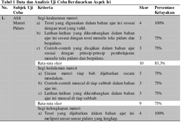 Tabel 1 Data dan Analisis Uji Coba Ber dasarkan As pek Isi  No.  Subjek Uji 