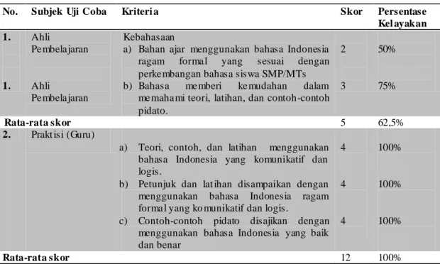Tabel 7 Data dan Analisis Data Uji Coba Ber dasarkan Aspek Ke bahasaan  
