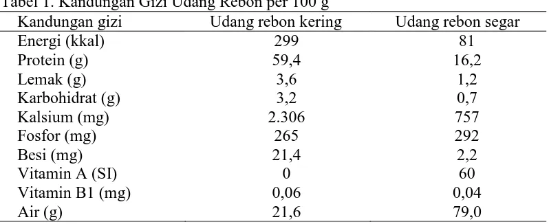 Tabel 1. Kandungan Gizi Udang Rebon per 100 g Kandungan gizi Udang rebon kering 