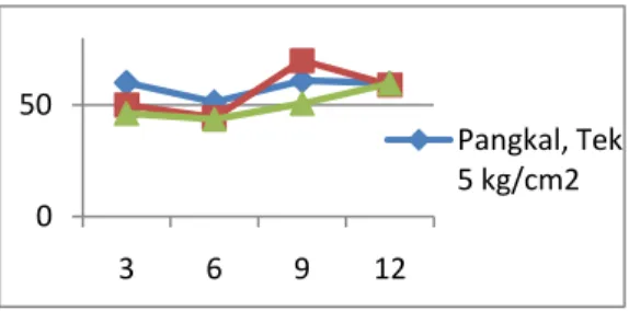 Gambar 11. Grafik Mortalitas Bambu Wulung dengan tekanan 5 kg/cm 2
