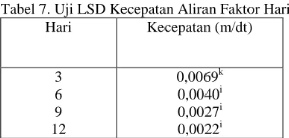 Tabel 7. Uji LSD Kecepatan Aliran Faktor Hari  Hari  Kecepatan (m/dt)  3  6  9  12  0,0069 k 0,0040i 0,0027i 0,0022i    