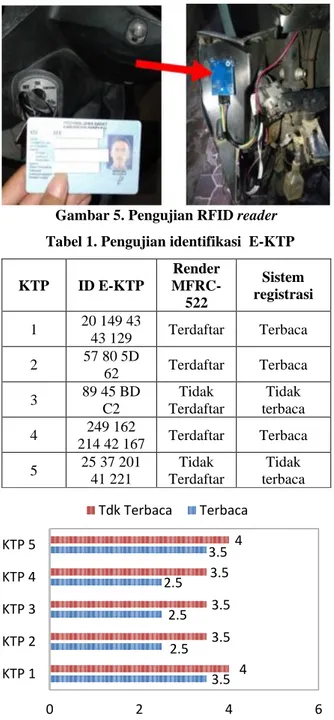 Gambar  6  menunjukkan  pengujian  untuk  jarak  pembacaan  E-KTP  oleh  RFID  reader