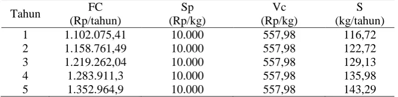 Tabel Perhitungan Break even point 