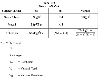 Tabel 3.2 Format ANAVA 