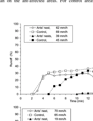 Fig. 6. Representative examples of the development of runoff with time in rainfall simulations at
