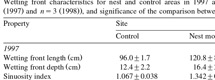 Table 4Wetting front characteristics for nest and control areas in 1997 and 1998 meanŽ"S.E.; ns4