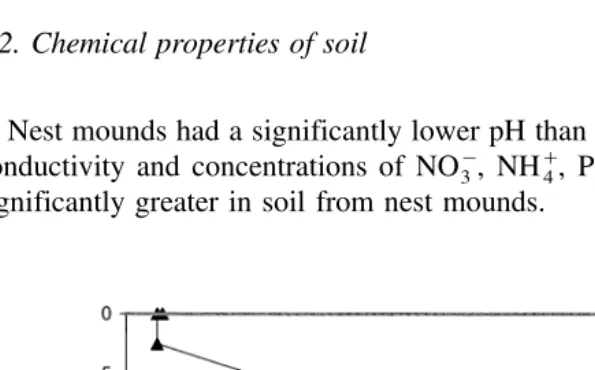 Fig. 3. Water drop penetration time WDPT for soil samples from various sites values are of.material; CC, control crust; CS, control subcrust; OD, organic debris