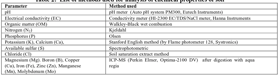 Table 1: List of methods for soil physical parameter analysis Method used 