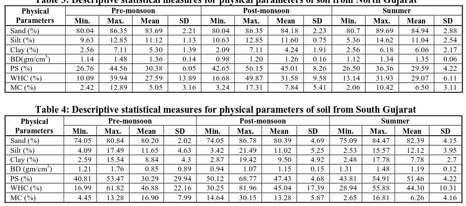 Table 3: Descriptive statistical measures for physical parameters of soil from North Gujarat Pre-monsoon Post-monsoon Summer 