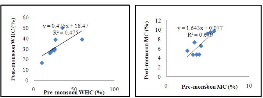 Figure 1: Variation in physical properties of soil from North Gujarat zone 