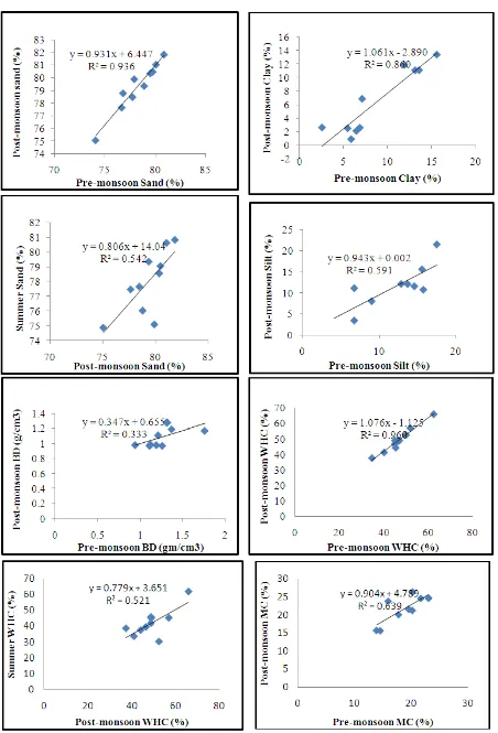Figure 1: Variation in physical properties of soil from South Gujarat zone.  