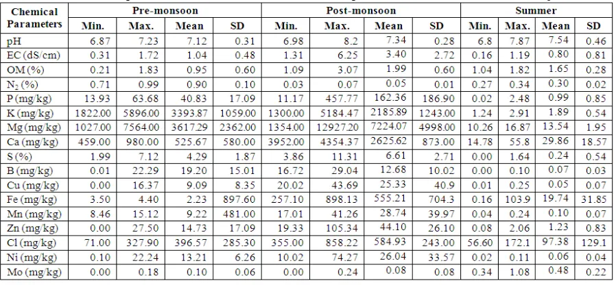 Table 7: Descriptive statistical measures for chemical parameters of soil from South Gujarat 