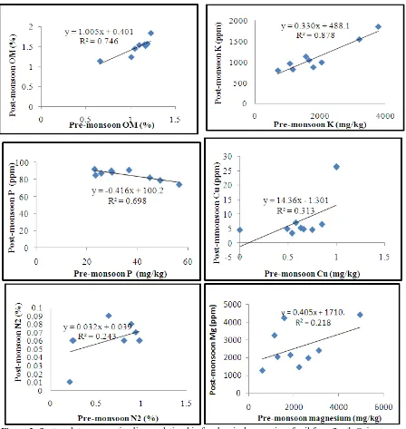 Figure 3: Scatter plots representing linear relationship for chemical properties of soil from South Gujarat zone with respect to season