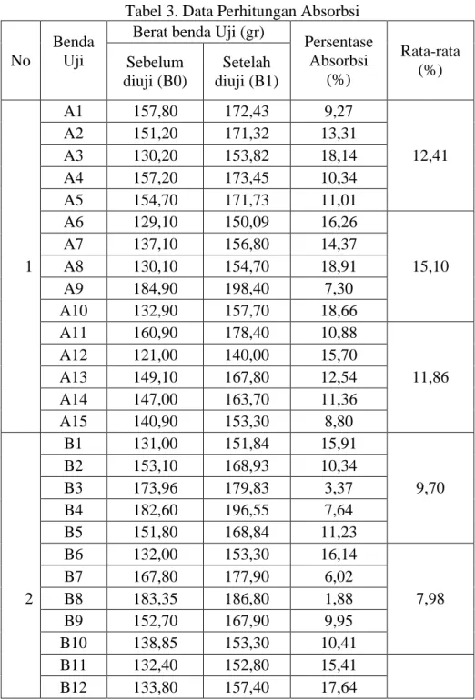 Tabel 3. Data Perhitungan Absorbsi 