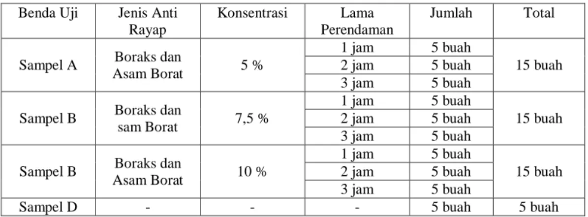 Tabel 1. Kebutuhan Benda Uji 