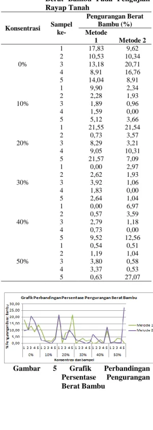 Tabel  1  menunjukkan  data  hasil  pengujian  rayap  dengan  pola  pengurangan  berat  sampel  yang  menjadi  data  awal  untuk  pengujian  statistik