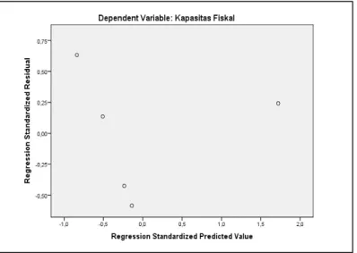 Tabel  4  diatas  menunjukkan  bahwa  variabel  retribusi  daerah  memiliki  nilai  Tolerance &gt; 0,10 dan VIF &lt; 10 sehingga hasil ini menunjukkan bahwa retribusi daerah  memiliki  korelasi  antar  variabel  atau  dengan  kata  lain  terjadi  multikolo