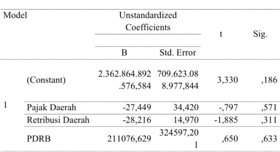 Tabel 8. Uji-t Coefficients 
