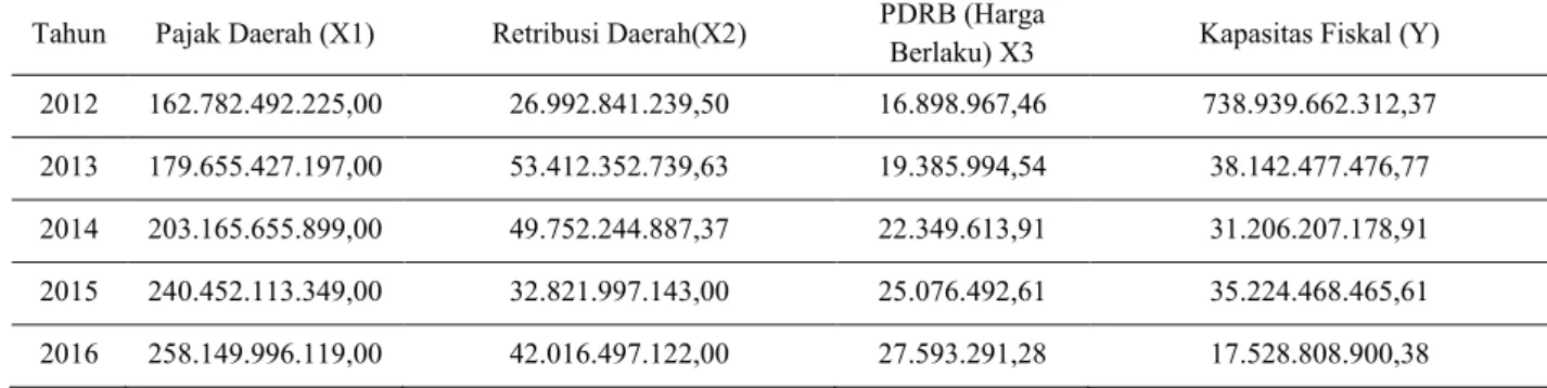 Tabel 1. Penerimaan Pajak Daerah, Retribusi Daerah, PDRB dan Kapasitas Fiskal  Daerah Kota Pontianak Tahun 2012 s/d 2016 