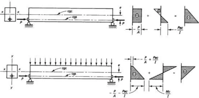 Gambar 2.7 Diagram tegangan beton dengan gaya prategang P dan  eksentrisitas e 