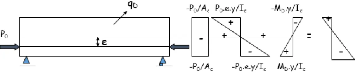 Gambar 2.8 Diagram tegangan beton dengan gaya prategang P dan  eksentrisitas e pada saat awal 