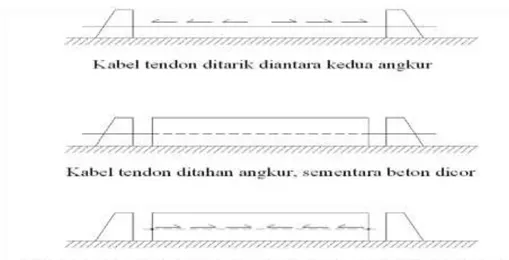 Gambar 2.1 Metode pemberian pratarik(Pretension)  (Sumber : Desain Beton Prategang.Lin,T.Y) 