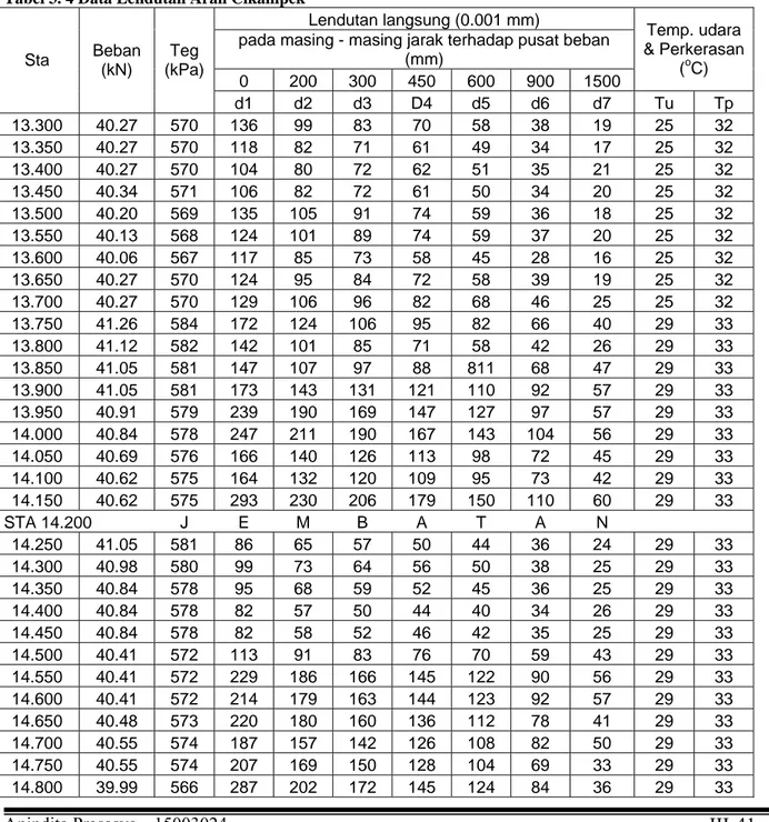 Tabel 3. 4 Data Lendutan Arah Cikampek 