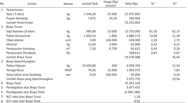 Tabel 1.   Rata-Rata Pendapatan Usaha Penggemukan Sapi Potong di Desa Lebih per  Periode  Penggemukan (7 bulan)