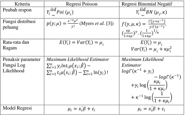 Tabel 1.  Perbandingan antara Regresi Poisson dan Regresi Binomial Negatif 
