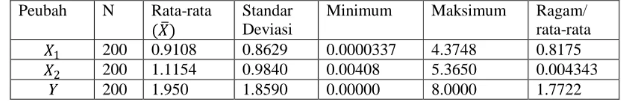 Tabel 2.  Deskripsi data variabel respon serta variabel-variabel bebasnya 