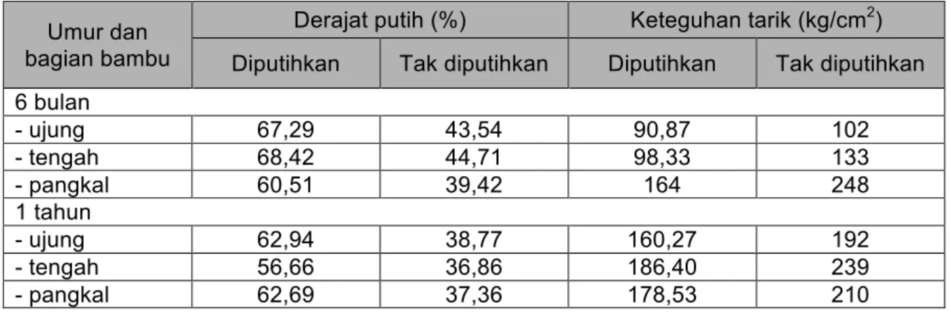 Tabel 1. Data derajat putih dan keteguhan tarik bambu tali (Gigantochloa apus) yang telah               Diputihkan 
