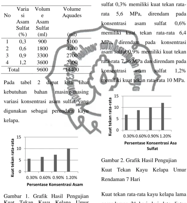 Tabel  2.  Hasil  Perhitungan  Volume  Pengenceran Asam Sulfat 